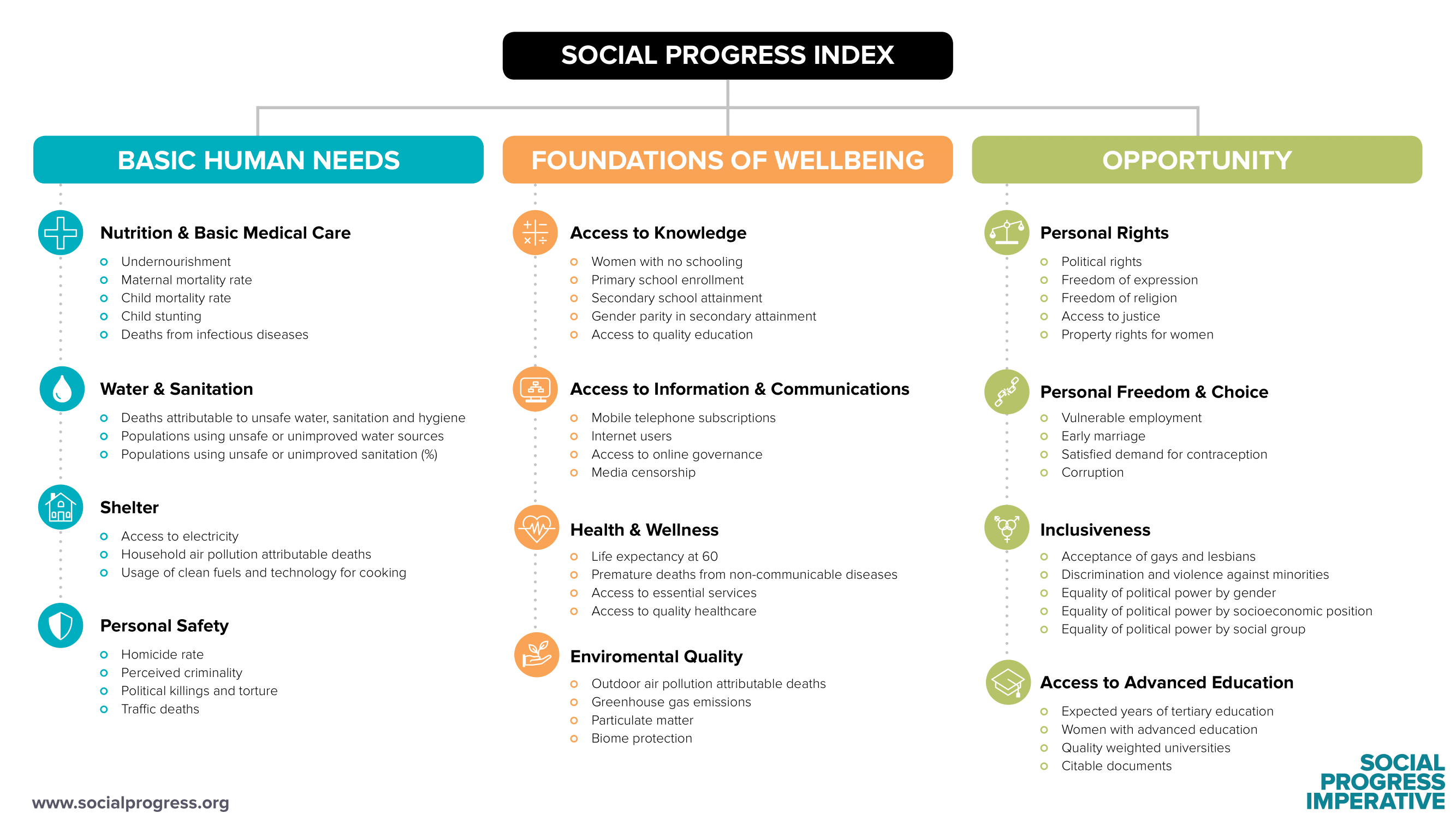 2020 SPI Indicator Framework
